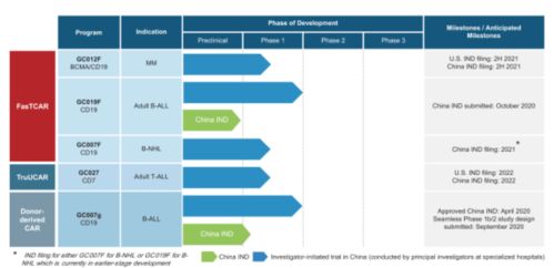 2021年首家國內CAR-T公司登陸納斯達克，市值16億美元，開啟細胞治療新紀元
